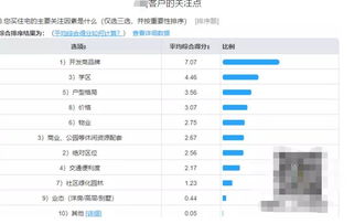 唐山房產(chǎn)物業(yè)管理問(wèn)卷調(diào)查結(jié)果分析
